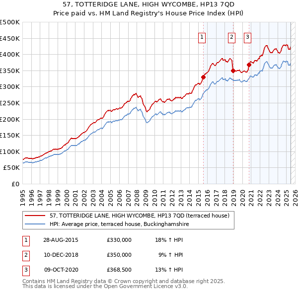 57, TOTTERIDGE LANE, HIGH WYCOMBE, HP13 7QD: Price paid vs HM Land Registry's House Price Index