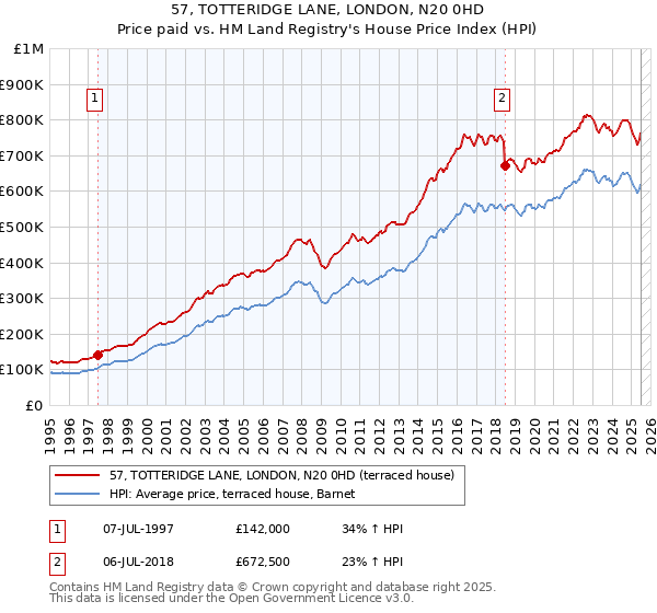 57, TOTTERIDGE LANE, LONDON, N20 0HD: Price paid vs HM Land Registry's House Price Index