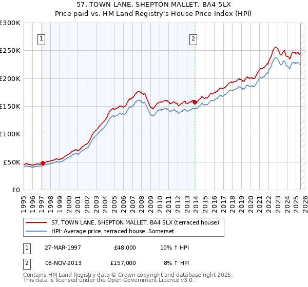57, TOWN LANE, SHEPTON MALLET, BA4 5LX: Price paid vs HM Land Registry's House Price Index