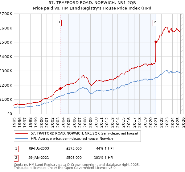 57, TRAFFORD ROAD, NORWICH, NR1 2QR: Price paid vs HM Land Registry's House Price Index