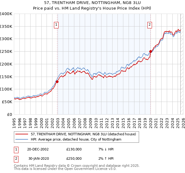 57, TRENTHAM DRIVE, NOTTINGHAM, NG8 3LU: Price paid vs HM Land Registry's House Price Index