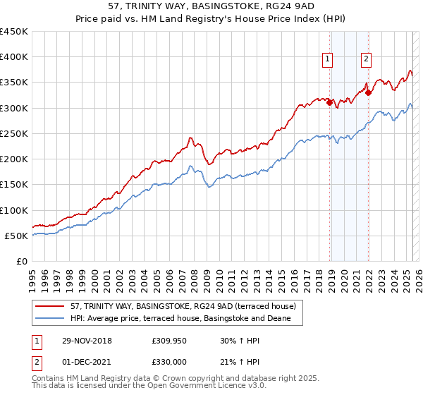 57, TRINITY WAY, BASINGSTOKE, RG24 9AD: Price paid vs HM Land Registry's House Price Index