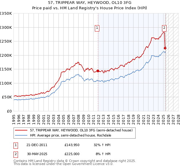 57, TRIPPEAR WAY, HEYWOOD, OL10 3FG: Price paid vs HM Land Registry's House Price Index