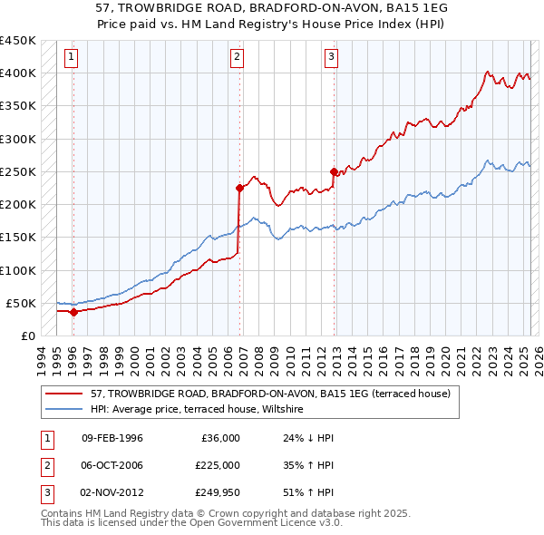57, TROWBRIDGE ROAD, BRADFORD-ON-AVON, BA15 1EG: Price paid vs HM Land Registry's House Price Index