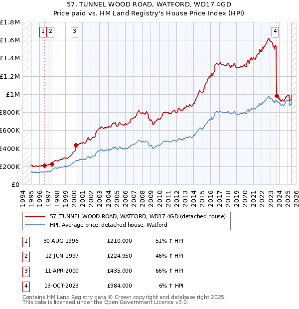 57, TUNNEL WOOD ROAD, WATFORD, WD17 4GD: Price paid vs HM Land Registry's House Price Index