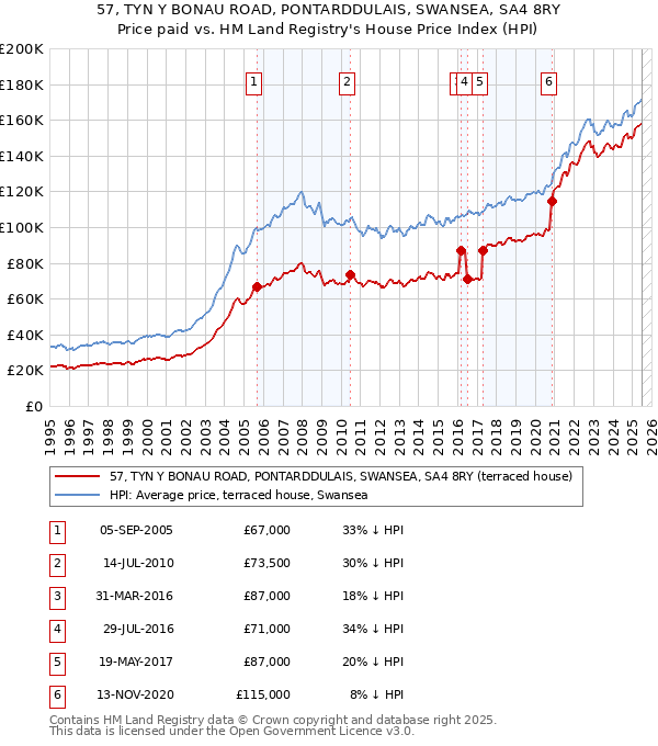57, TYN Y BONAU ROAD, PONTARDDULAIS, SWANSEA, SA4 8RY: Price paid vs HM Land Registry's House Price Index