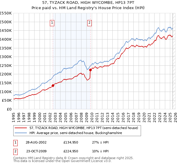 57, TYZACK ROAD, HIGH WYCOMBE, HP13 7PT: Price paid vs HM Land Registry's House Price Index