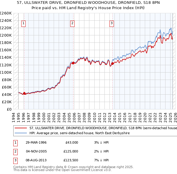 57, ULLSWATER DRIVE, DRONFIELD WOODHOUSE, DRONFIELD, S18 8PN: Price paid vs HM Land Registry's House Price Index