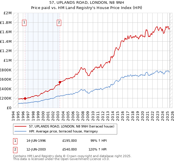 57, UPLANDS ROAD, LONDON, N8 9NH: Price paid vs HM Land Registry's House Price Index