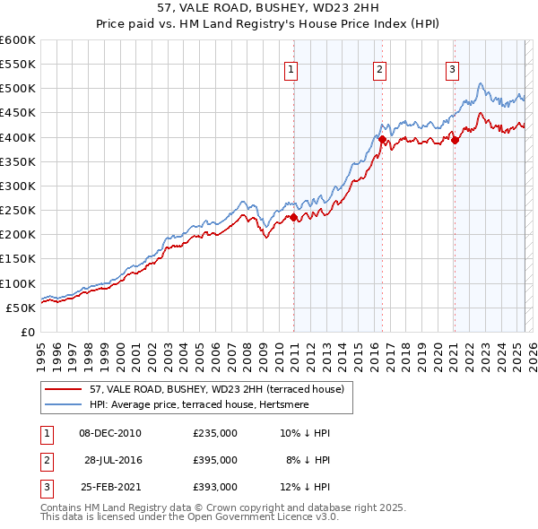 57, VALE ROAD, BUSHEY, WD23 2HH: Price paid vs HM Land Registry's House Price Index