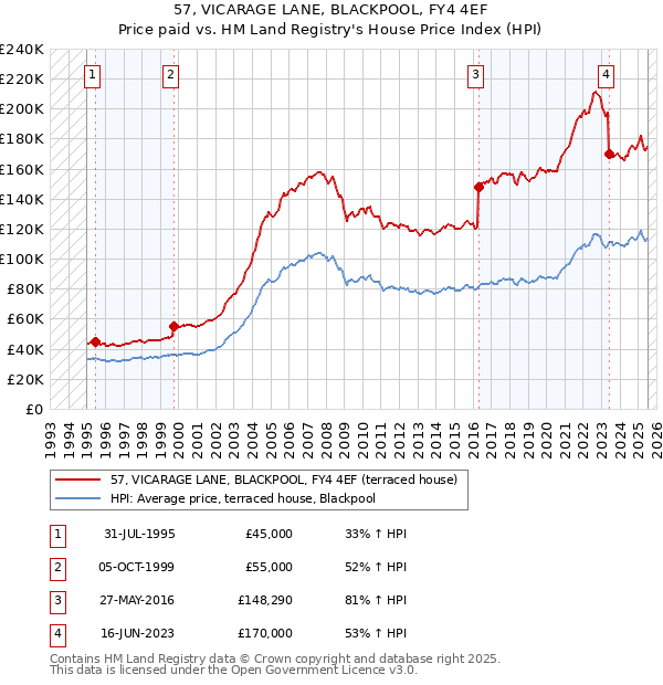57, VICARAGE LANE, BLACKPOOL, FY4 4EF: Price paid vs HM Land Registry's House Price Index
