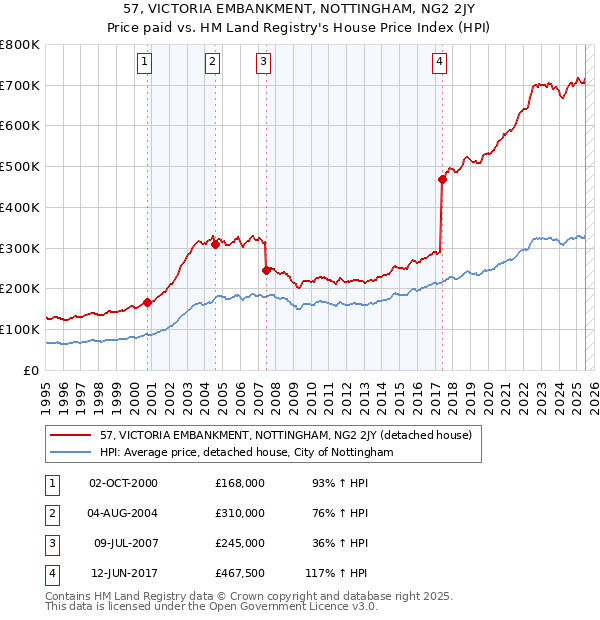 57, VICTORIA EMBANKMENT, NOTTINGHAM, NG2 2JY: Price paid vs HM Land Registry's House Price Index