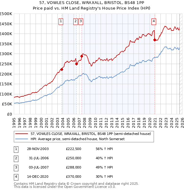 57, VOWLES CLOSE, WRAXALL, BRISTOL, BS48 1PP: Price paid vs HM Land Registry's House Price Index