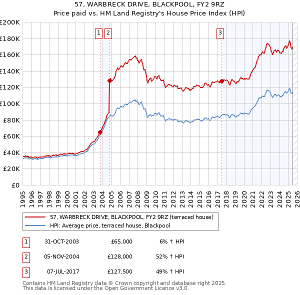 57, WARBRECK DRIVE, BLACKPOOL, FY2 9RZ: Price paid vs HM Land Registry's House Price Index