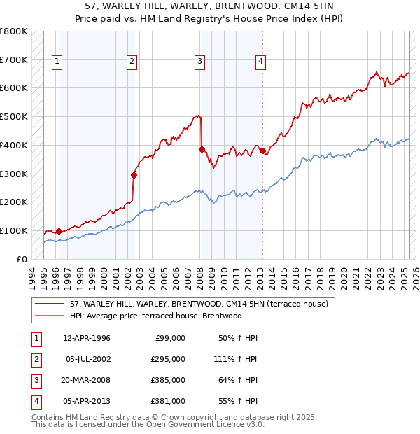 57, WARLEY HILL, WARLEY, BRENTWOOD, CM14 5HN: Price paid vs HM Land Registry's House Price Index