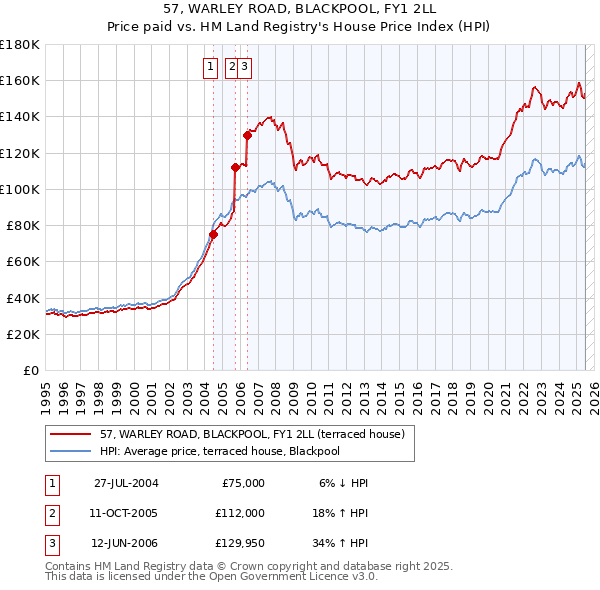 57, WARLEY ROAD, BLACKPOOL, FY1 2LL: Price paid vs HM Land Registry's House Price Index