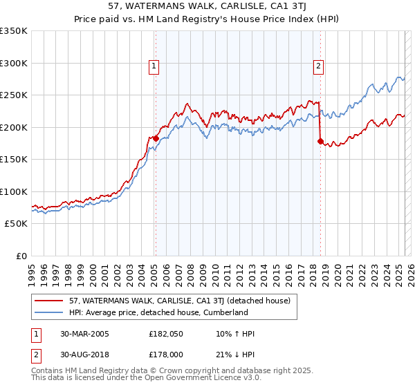 57, WATERMANS WALK, CARLISLE, CA1 3TJ: Price paid vs HM Land Registry's House Price Index