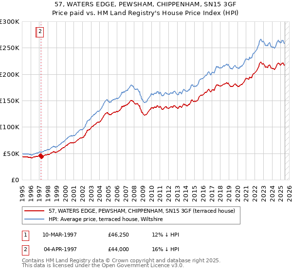 57, WATERS EDGE, PEWSHAM, CHIPPENHAM, SN15 3GF: Price paid vs HM Land Registry's House Price Index