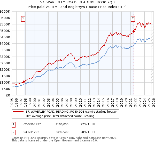 57, WAVERLEY ROAD, READING, RG30 2QB: Price paid vs HM Land Registry's House Price Index