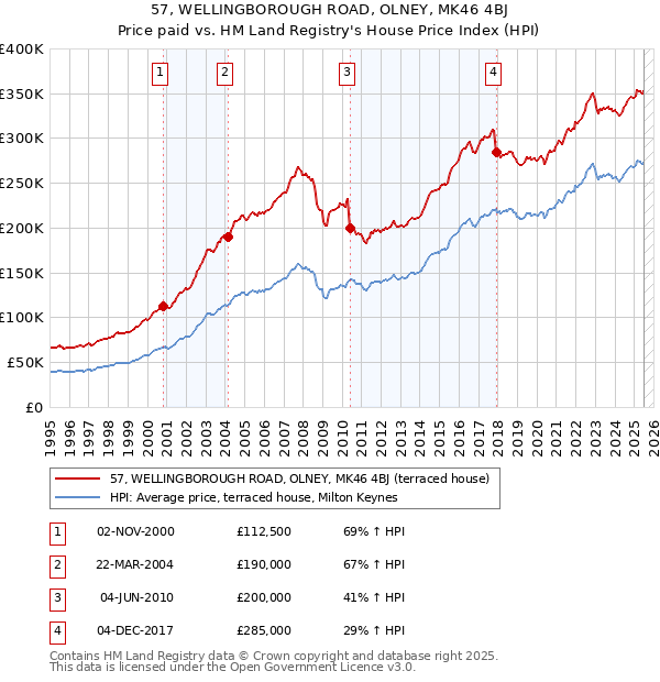 57, WELLINGBOROUGH ROAD, OLNEY, MK46 4BJ: Price paid vs HM Land Registry's House Price Index