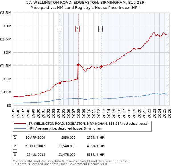 57, WELLINGTON ROAD, EDGBASTON, BIRMINGHAM, B15 2ER: Price paid vs HM Land Registry's House Price Index