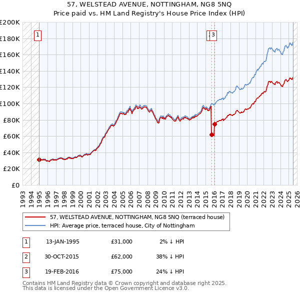 57, WELSTEAD AVENUE, NOTTINGHAM, NG8 5NQ: Price paid vs HM Land Registry's House Price Index