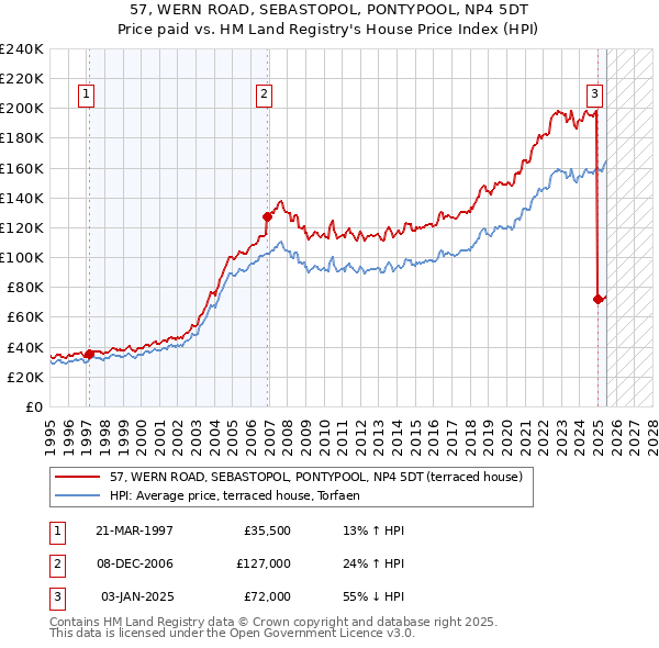 57, WERN ROAD, SEBASTOPOL, PONTYPOOL, NP4 5DT: Price paid vs HM Land Registry's House Price Index