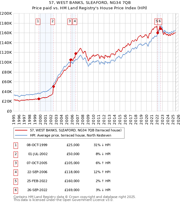 57, WEST BANKS, SLEAFORD, NG34 7QB: Price paid vs HM Land Registry's House Price Index
