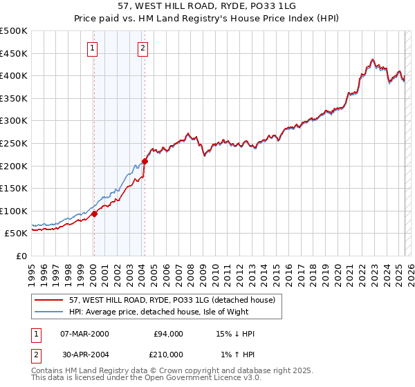 57, WEST HILL ROAD, RYDE, PO33 1LG: Price paid vs HM Land Registry's House Price Index
