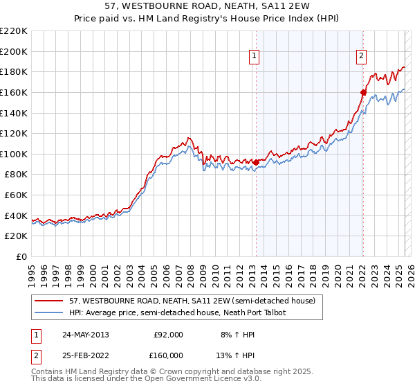57, WESTBOURNE ROAD, NEATH, SA11 2EW: Price paid vs HM Land Registry's House Price Index