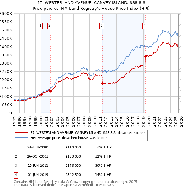57, WESTERLAND AVENUE, CANVEY ISLAND, SS8 8JS: Price paid vs HM Land Registry's House Price Index