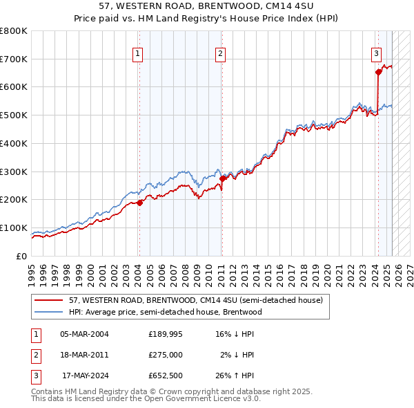 57, WESTERN ROAD, BRENTWOOD, CM14 4SU: Price paid vs HM Land Registry's House Price Index