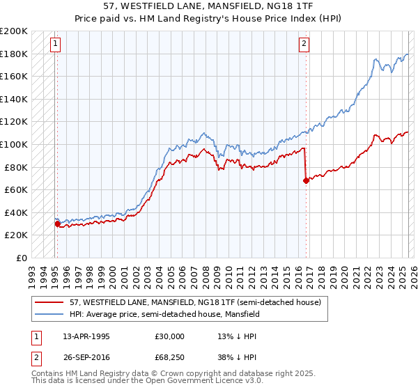 57, WESTFIELD LANE, MANSFIELD, NG18 1TF: Price paid vs HM Land Registry's House Price Index