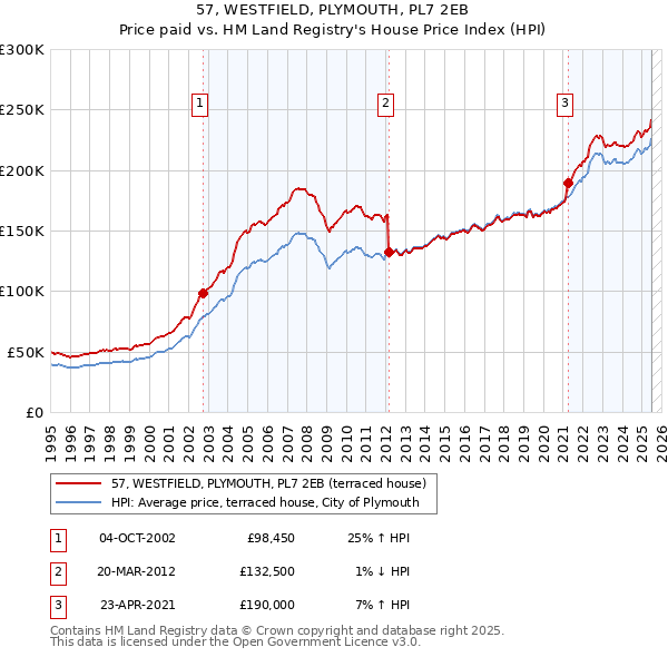 57, WESTFIELD, PLYMOUTH, PL7 2EB: Price paid vs HM Land Registry's House Price Index
