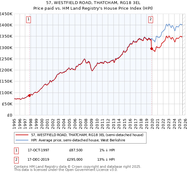 57, WESTFIELD ROAD, THATCHAM, RG18 3EL: Price paid vs HM Land Registry's House Price Index