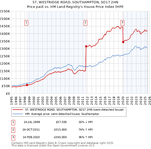 57, WESTRIDGE ROAD, SOUTHAMPTON, SO17 2HN: Price paid vs HM Land Registry's House Price Index
