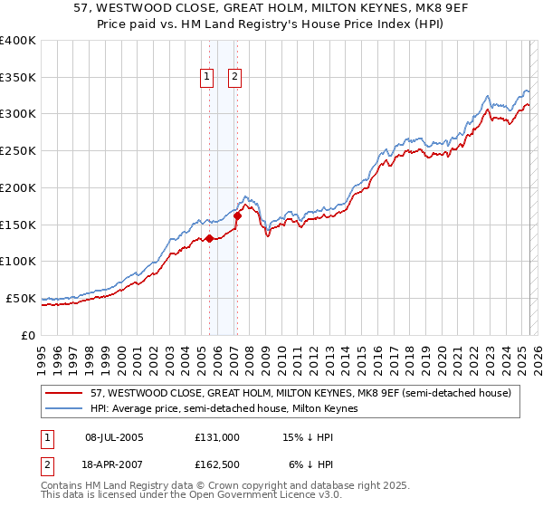 57, WESTWOOD CLOSE, GREAT HOLM, MILTON KEYNES, MK8 9EF: Price paid vs HM Land Registry's House Price Index