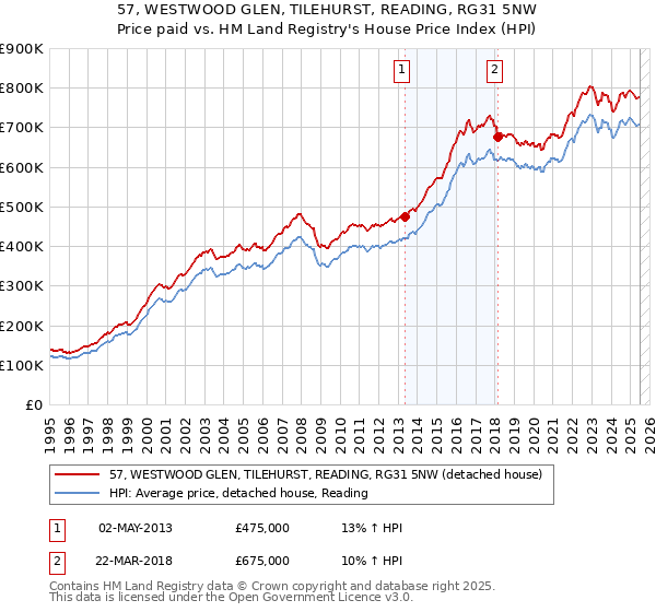 57, WESTWOOD GLEN, TILEHURST, READING, RG31 5NW: Price paid vs HM Land Registry's House Price Index