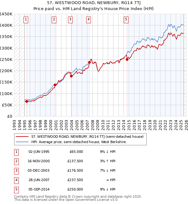 57, WESTWOOD ROAD, NEWBURY, RG14 7TJ: Price paid vs HM Land Registry's House Price Index