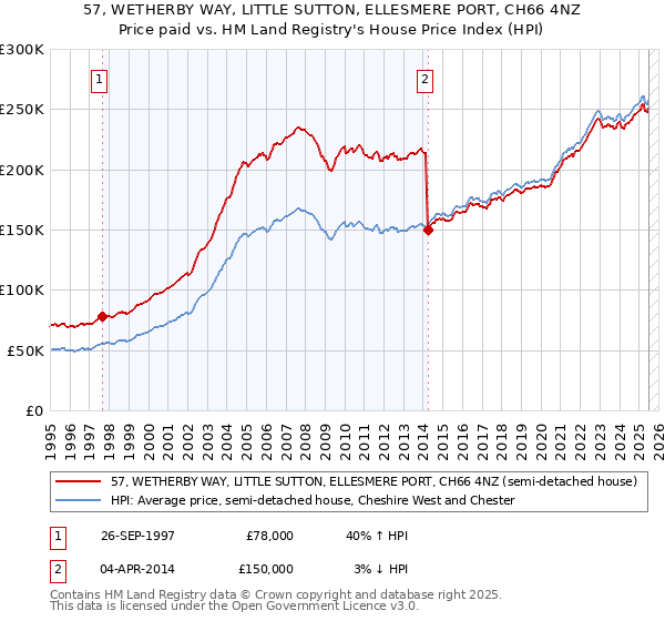 57, WETHERBY WAY, LITTLE SUTTON, ELLESMERE PORT, CH66 4NZ: Price paid vs HM Land Registry's House Price Index
