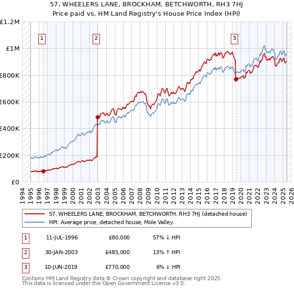 57, WHEELERS LANE, BROCKHAM, BETCHWORTH, RH3 7HJ: Price paid vs HM Land Registry's House Price Index