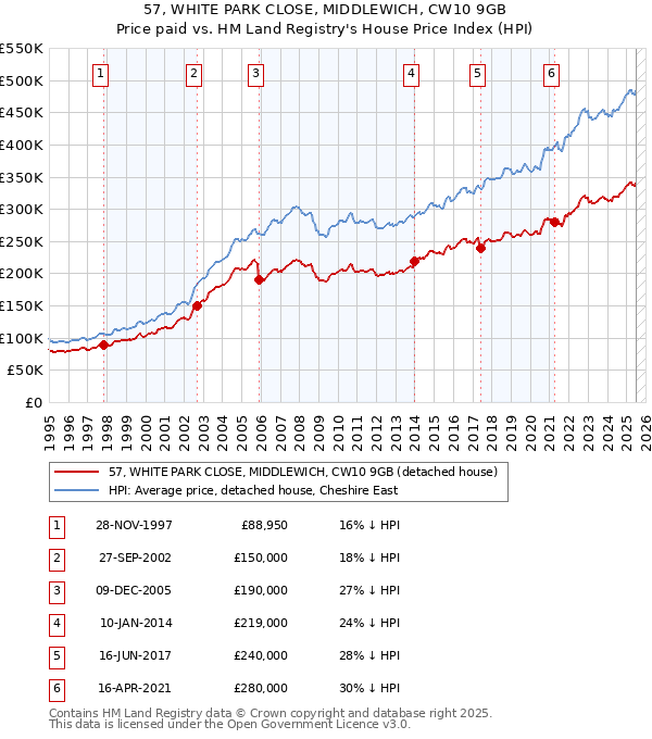 57, WHITE PARK CLOSE, MIDDLEWICH, CW10 9GB: Price paid vs HM Land Registry's House Price Index