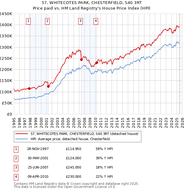 57, WHITECOTES PARK, CHESTERFIELD, S40 3RT: Price paid vs HM Land Registry's House Price Index