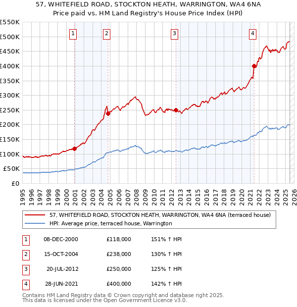 57, WHITEFIELD ROAD, STOCKTON HEATH, WARRINGTON, WA4 6NA: Price paid vs HM Land Registry's House Price Index