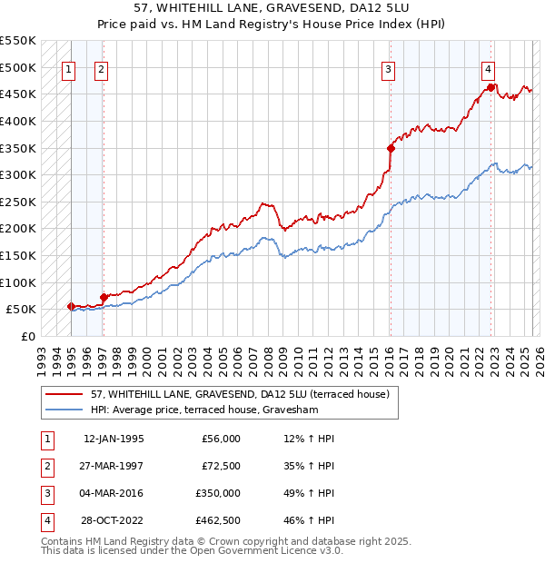 57, WHITEHILL LANE, GRAVESEND, DA12 5LU: Price paid vs HM Land Registry's House Price Index