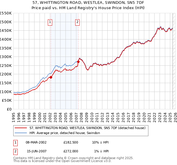 57, WHITTINGTON ROAD, WESTLEA, SWINDON, SN5 7DF: Price paid vs HM Land Registry's House Price Index