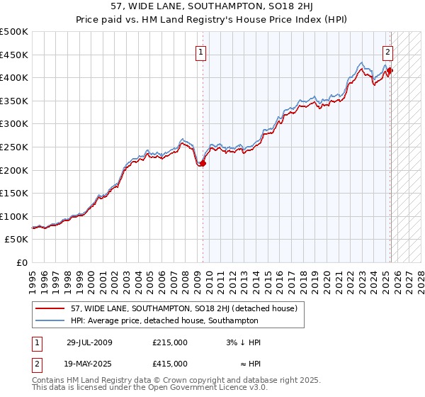57, WIDE LANE, SOUTHAMPTON, SO18 2HJ: Price paid vs HM Land Registry's House Price Index
