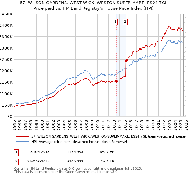 57, WILSON GARDENS, WEST WICK, WESTON-SUPER-MARE, BS24 7GL: Price paid vs HM Land Registry's House Price Index