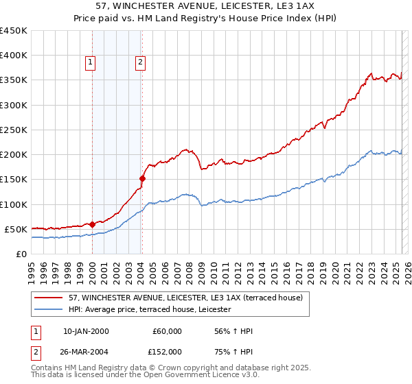 57, WINCHESTER AVENUE, LEICESTER, LE3 1AX: Price paid vs HM Land Registry's House Price Index