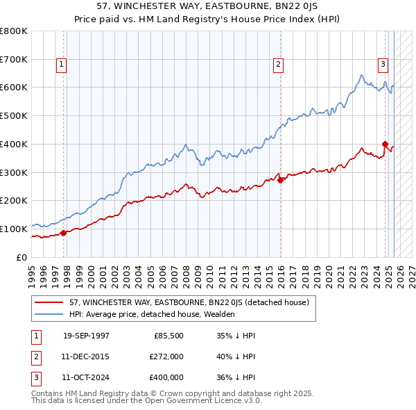 57, WINCHESTER WAY, EASTBOURNE, BN22 0JS: Price paid vs HM Land Registry's House Price Index